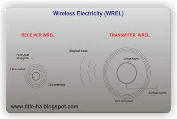 Gambar 2.10 Wireless Electricity 