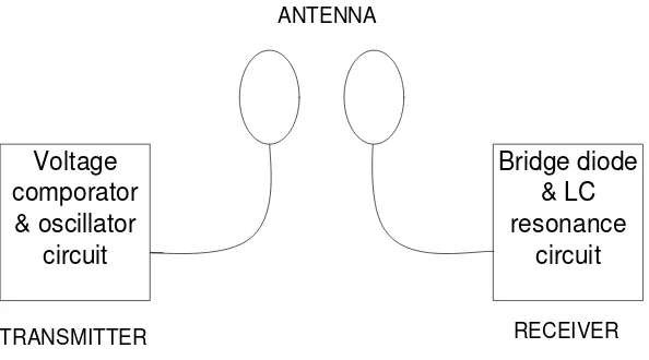 Gambar 2.14 Diagram blok wireless power transfer system 