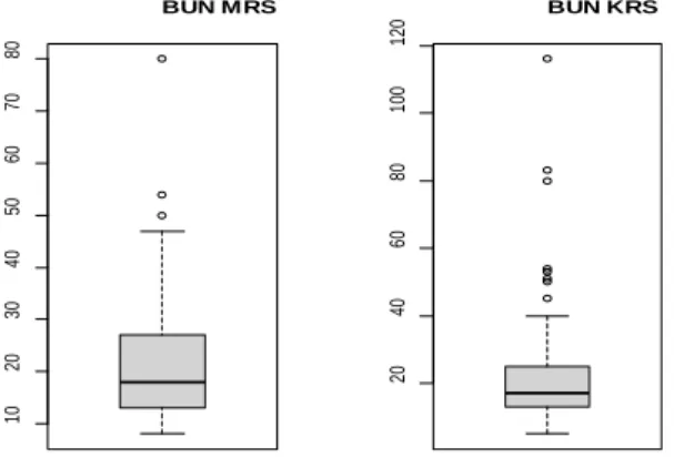 Gambar 4.5  Box Plot Variabel BUN 