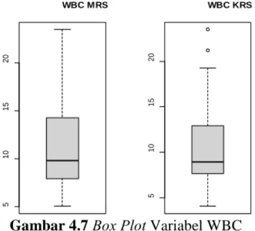 Gambar 4.7  Box Plot Variabel WBC 