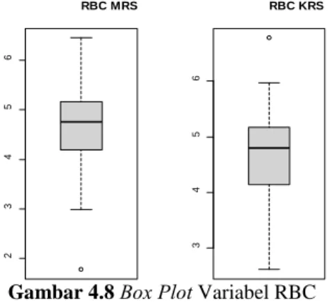 Gambar 4.8  Box Plot Variabel RBC 