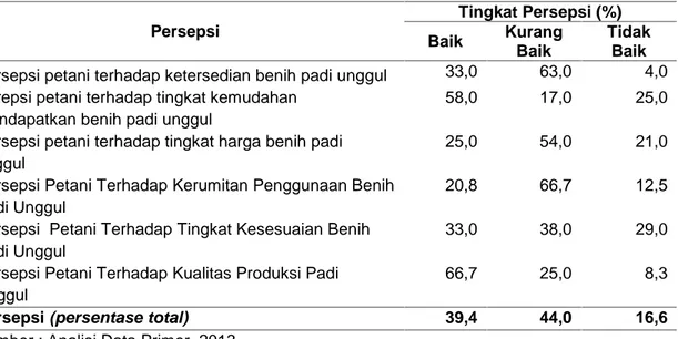 Tabel 1. Persepsi Petani Terhadap Penggunaan Benih Padi Unggul Persepsi Tingkat Persepsi (%) Baik Kurang Baik TidakBaik Persepsi petani terhadap ketersedian benih padi unggul 33,0 63,0 4,0 Perepsi petani terhadap tingkat kemudahan