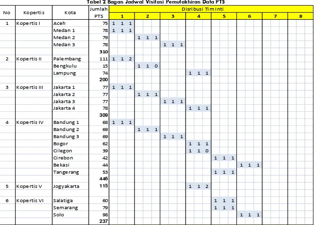 Tabel 2 Bagan Jadwal Visitasi Pemutakhiran Data PTS 