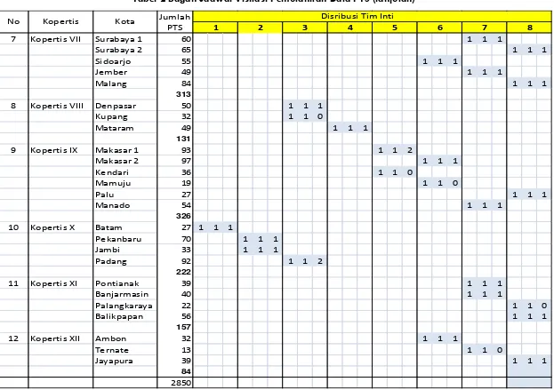 Tabel 2 Bagan Jadwal Visitasi Pemutahiran Data PTS (lanjutan) 