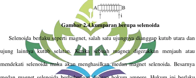 Gambar 2.4.kumparan berupa selenoida 