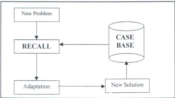 Gambar 2.8. Model case based reasoning sederhana dari Maher dkk ( 1995). 