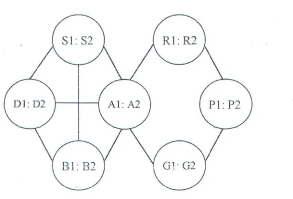 Gambar 3:5. Gabungan graph hasil matching dari dua layout di atas 