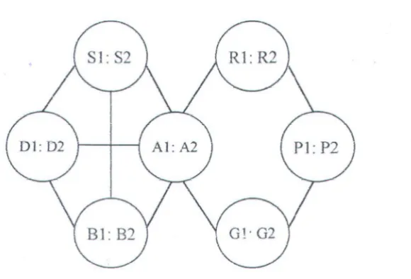 Gambar 3:5. Gabungan graph hasil matching dari dua layout di atas 