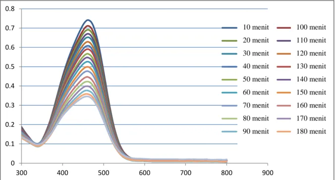 Gambar 2. Hasil Degradasi TiO 2  dengan UV-Vis Spektrofotometer selama 180 Menit 