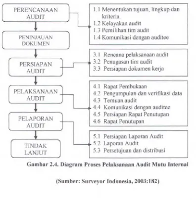 Gambar 2.4. Diagram Proses Pelaksanaan Audit Mutu Internal 