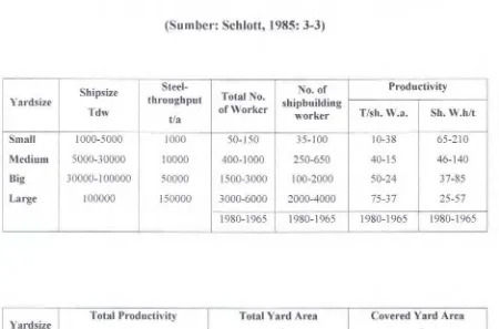 Tabel 2.2 Ukuran Kapal, Produktivitas Rata-Rata dan Luas Area 