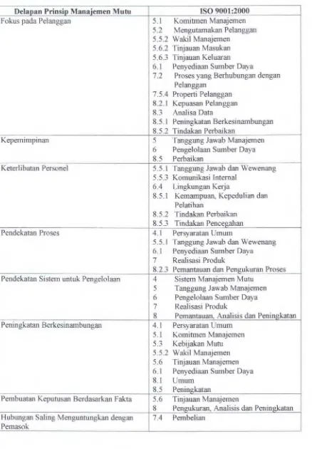 Tabel 4.2. Hubungan Antara 8 Prinsip Manajemen Mutu dengan ISO 9001:2000 