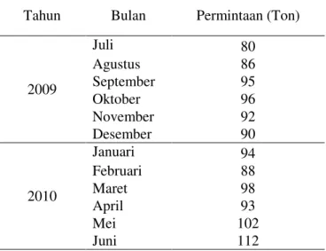 Tabel 1.  Data Permintaan Produk Jadi (Ton)  Tahun  Bulan  Permintaan (Ton) 