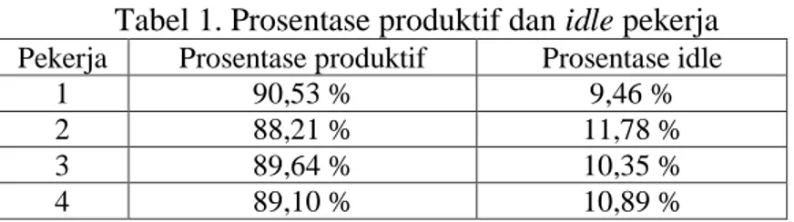 Tabel 1. Prosentase produktif dan idle pekerja  Pekerja  Prosentase produktif  Prosentase idle 