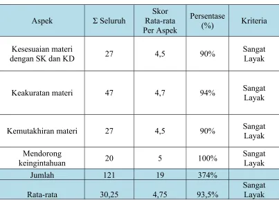 Tabel 4.1 Hasil Validasi Ahli Materi