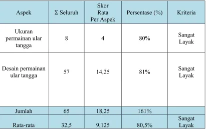 Tabel 4.2 Hasil Validasi Ahli Media