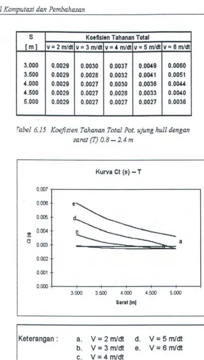 Gambar 6.16 Kurva Ct (s) - T Pot. Ujung Hull 