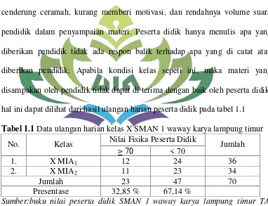 Tabel 1.1 Data ulangan harian kelas X SMAN 1 waway karya lampung timur 