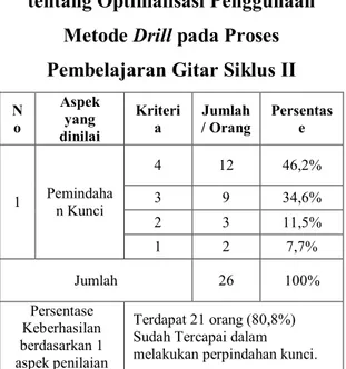 Tabel 3.Hasil Analisis Data Observasi  tentang Optimalisasi Penggunaan 