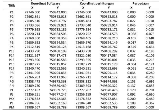 Tabel 4.3 Koordinat Software dan Koordinat Perhitungan 