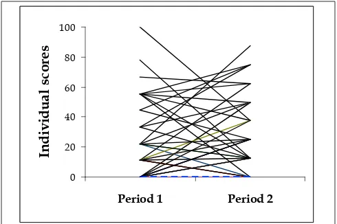 Table 8. Changes in the individual scores of (BIv) between the 1st and 2nd period (n=63).