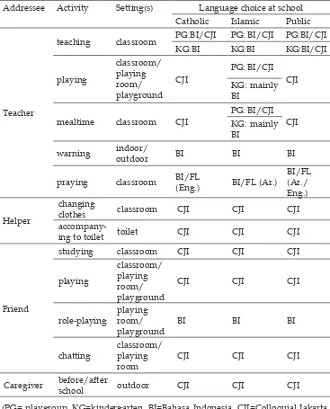 Table 1. Children’s language choice patterns, split up by addressee, activity, setting and school.