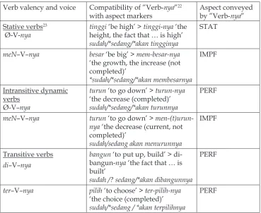 Table 1. Three aspect markers: sudah, sedang, and akan.