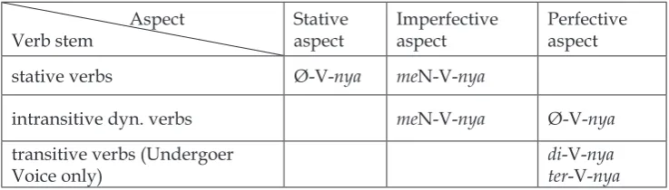 Table 2. The nominalization and Verb‑nya patterns.
