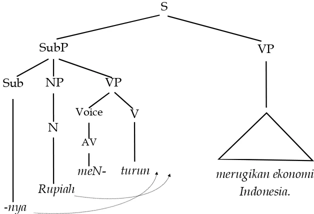 Figure 3. The consituent-based tree of example 81.