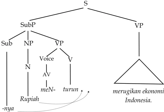 Figure 3. The consituent-based tree of example 81.