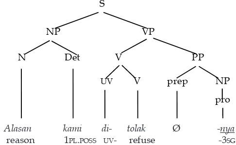 Figure 1. Representation of the constituent-based tree in Example 15.