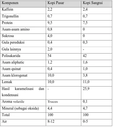 Tabel 2.4 Komposisi Kimia Biji Kopi Robusta (% berat kering) [9] 