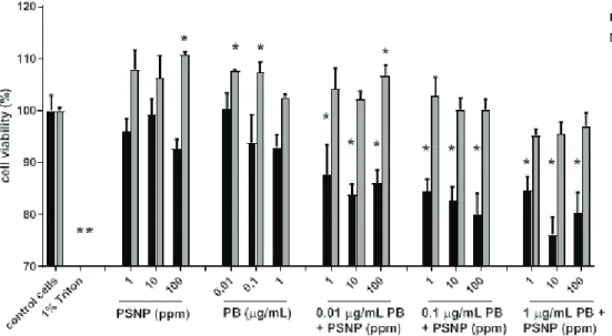 Figure 1 Effects of parabens (PB) and/or polystyrene nanoparticles (PSNP) on breast cancer cell viability