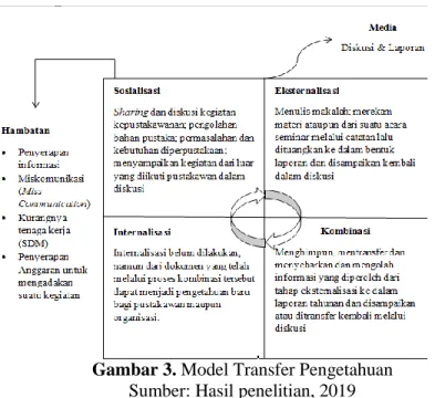 Gambar 3. Model Transfer Pengetahuan  Sumber: Hasil penelitian, 2019 