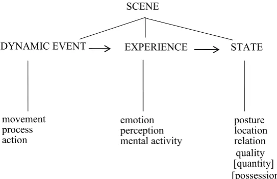 Figure 1. Ontological categorization of scenes in Leti.
