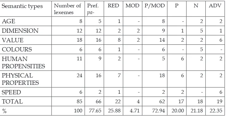 Table 1. Number of occurrence based on semantic types.