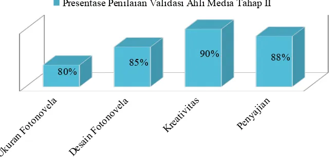 Tabel 4.4 Hasil Penilaian Validasi Ahli Media Tahap II