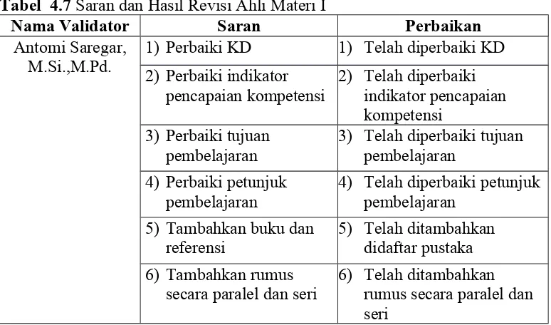 Tabel  4.7 Saran dan Hasil Revisi Ahli Materi I