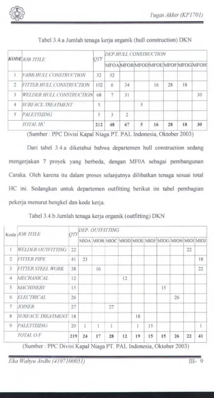 Tabel3.4.a Jumlah tenaga kerja organik (hull construction) DKN 