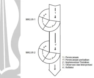 Gambar 1. Siklus Penelitian Menurut Kemmis dan  Taggart 