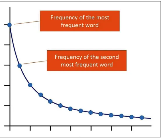 Figure 4. A Zipf-distribution of word frequencies.