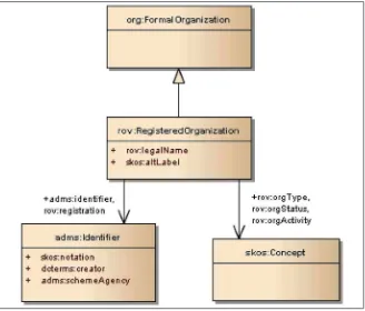 Figure 8. Schema representing major resources and properties in the Registered Organization Vocabulary.