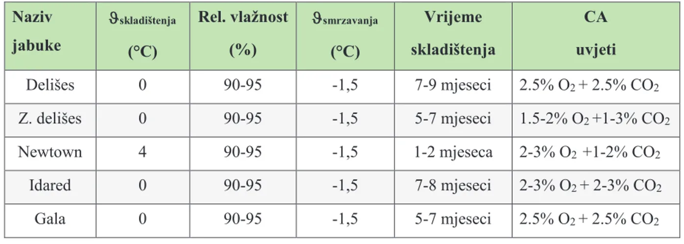 Tablica 3.  Preporučeni uvjeti CA atmosfere [6]  Naziv  jabuke  J skladištenja  (°C)  Rel