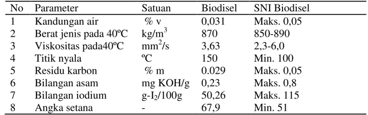 Tabel  1.Hasil  perbandingan    karakter  biodisel  dengan  standar  mutu  biodisel  SNI-04- SNI-04-7182-2006 