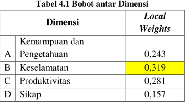 Tabel 4.1 Bobot antar Dimensi  Dimensi Local  Weights A Kemampuan dan Pengetahuan 0,243 B Keselamatan 0,319 C Produktivitas 0,281 D Sikap 0,157