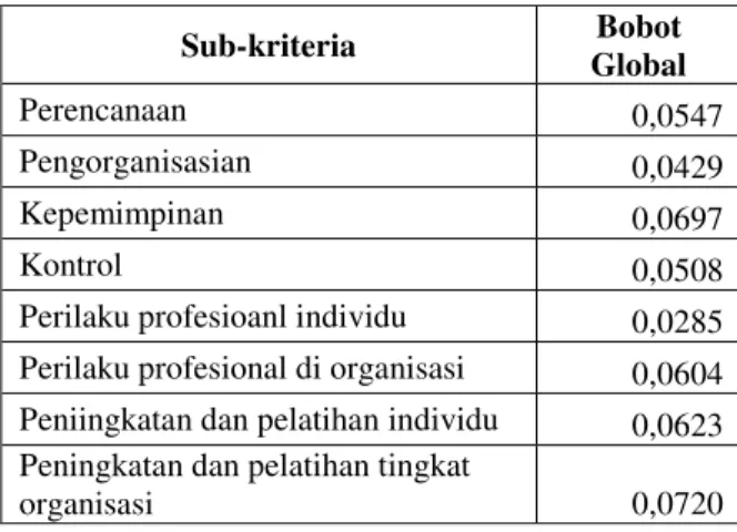 Tabel 6. Rekap Nilai Bobot Lokal Sub-kriteria  Sub-kriteria  Bobot Lokal 