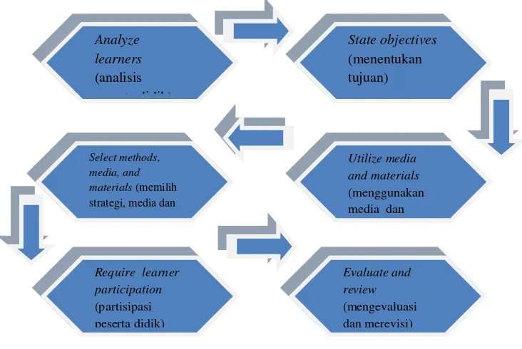 Gambar 2.5. Model Desain Sistem Pembelajaran ASSURE 