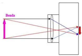 Gambar 2.13. Pembiasan Cahaya pada Kamera 