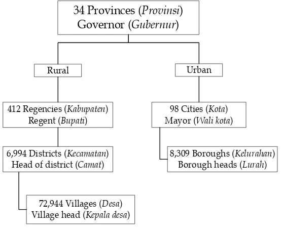 Figure 1. Administrative structure in Indonesia.