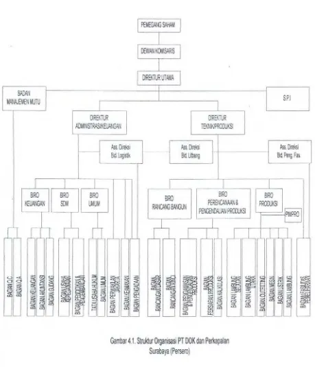 Gambar 4.1. Struktur Organisasi PT DOK dan Perkapalan 